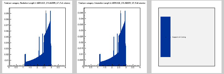 Total per category: MB in SERVICE_CYLINDER_ST (Full volume)